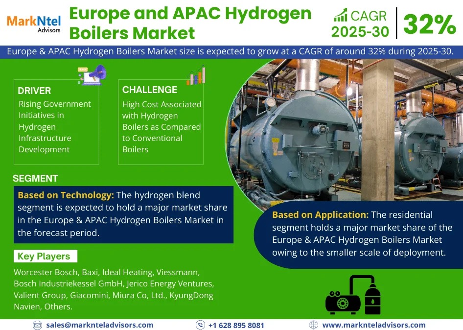 Europe & APAC Hydrogen Boilers Market