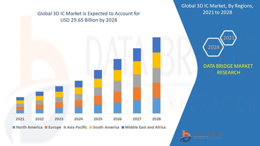 Global 3D IC Market