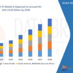 Global 3D IC Market