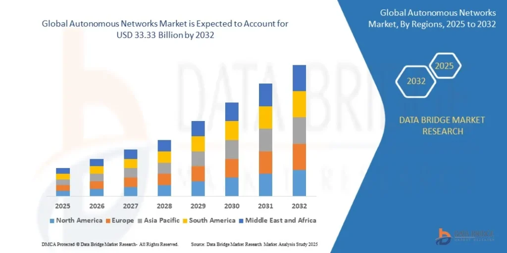Global Autonomous Networks Market