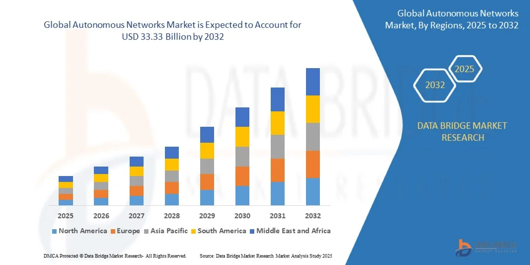 Global Autonomous Networks Market