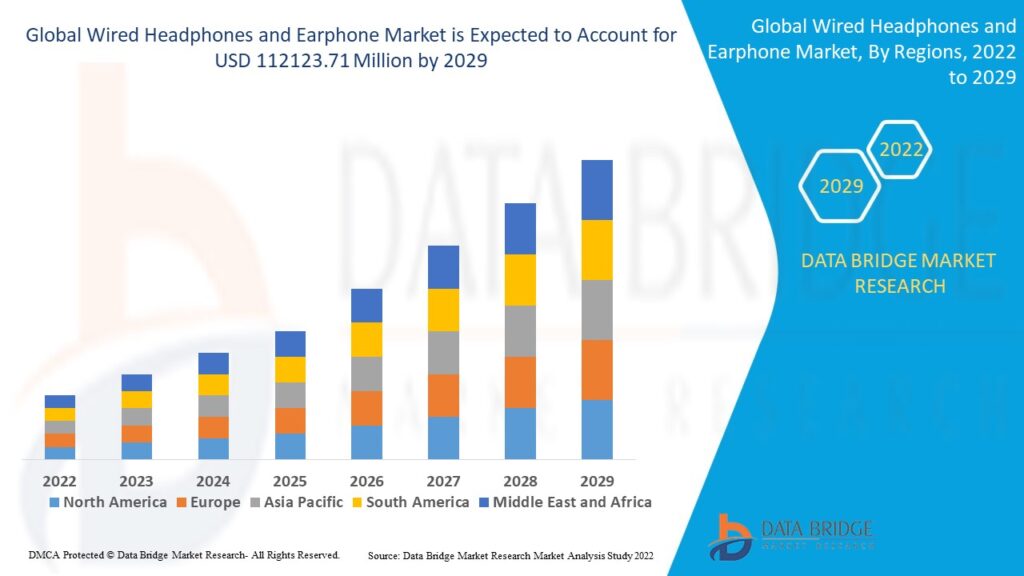 The global wired headphones and earphone market size was valued at USD 44.86 billion in 2024 and is projected to reach USD 194.17 billion by 2032, with a CAGR of 20.10% during the forecast period of 2025 to 2032.